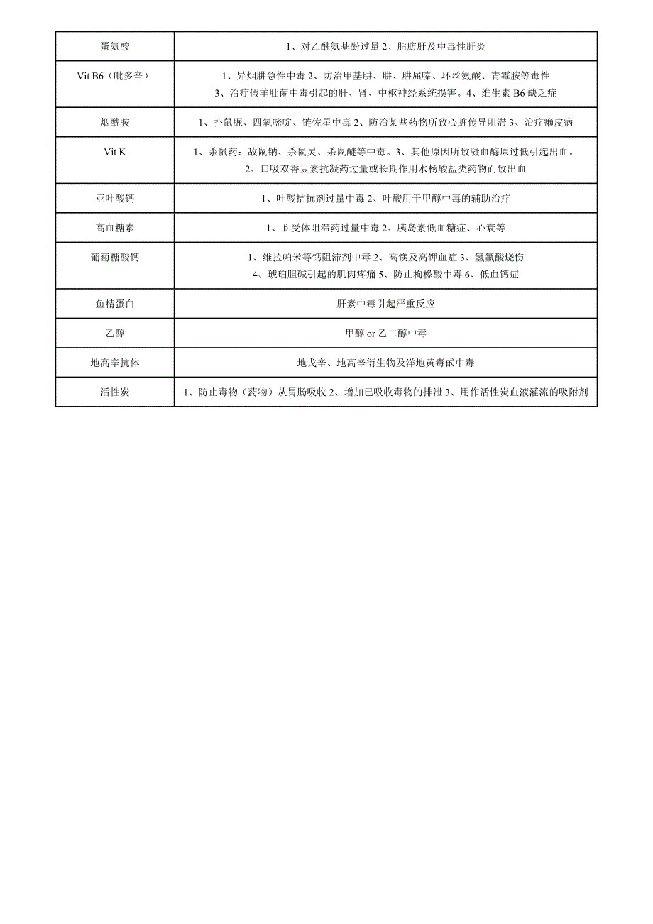 特效解毒药适应症_第3页