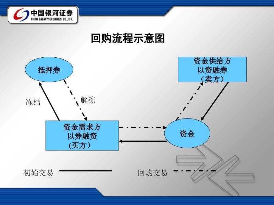 债券回购操作技巧_第5页