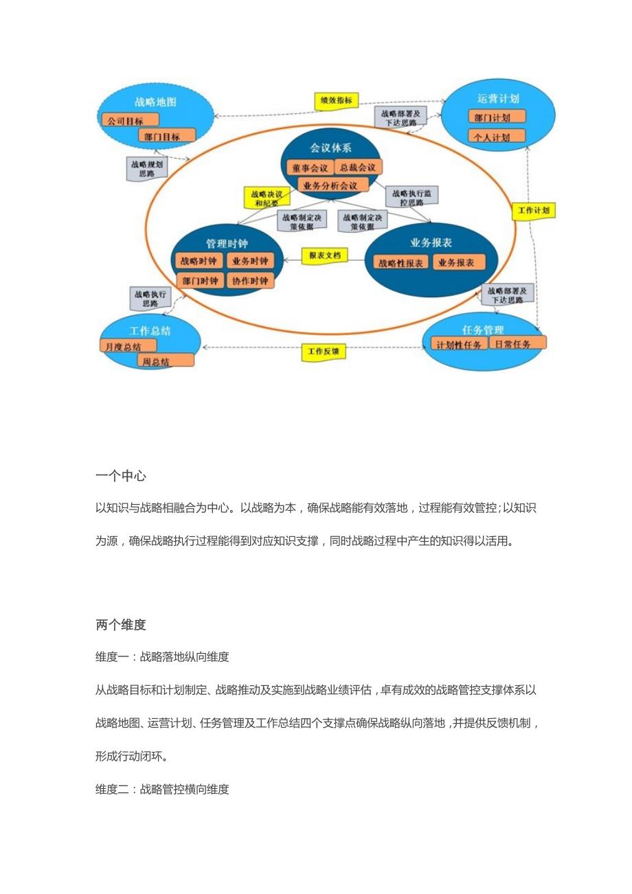 战略管控不再是空谈——卓有成效的战略管控支撑体_第2页