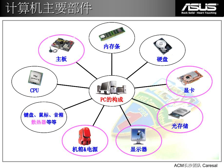 电脑知识培训体系--基础知识B_第2页