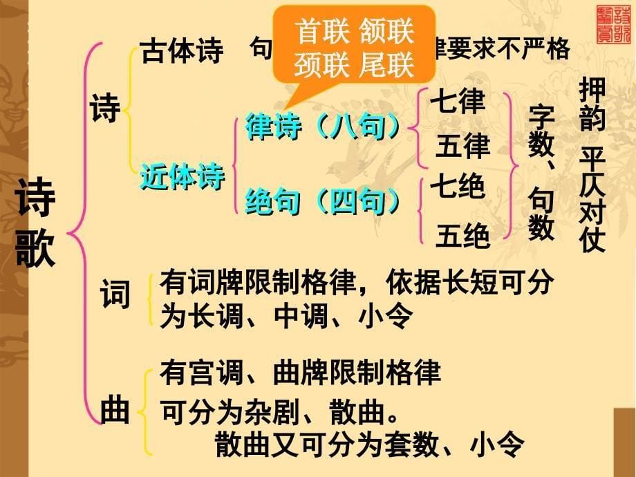 高三一轮古代诗歌鉴赏复习ppt课件-新课标人教版高三_第5页