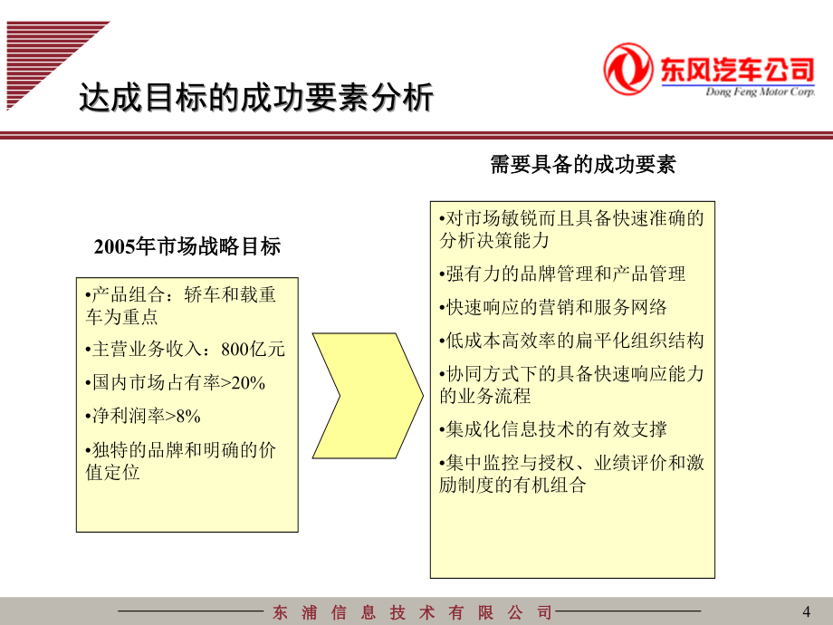东风汽车信息系统规划之营销管理5-信息咨询_第4页