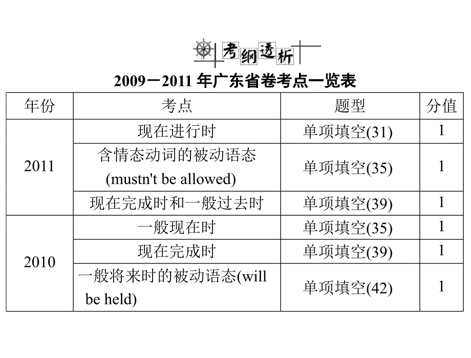 第二部分 第8讲 动词的时态和语态_第2页