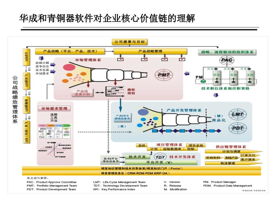 青铜器RDM理念与实务_RDM架构思想教材_V3.0ppt课件_第2页