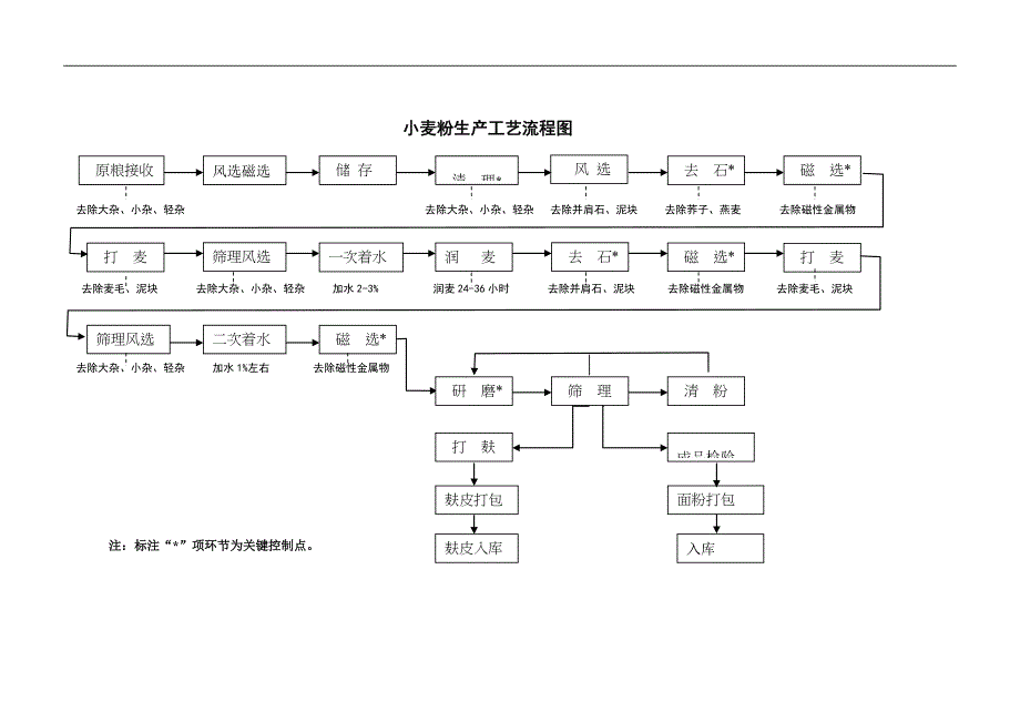 面粉工艺流程图_第1页