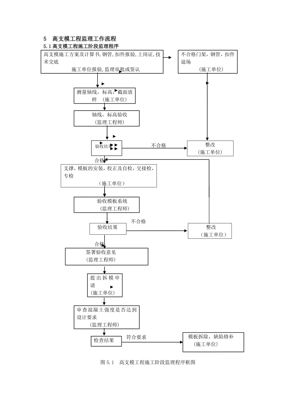 科技馆高支模工程监理细则_第4页