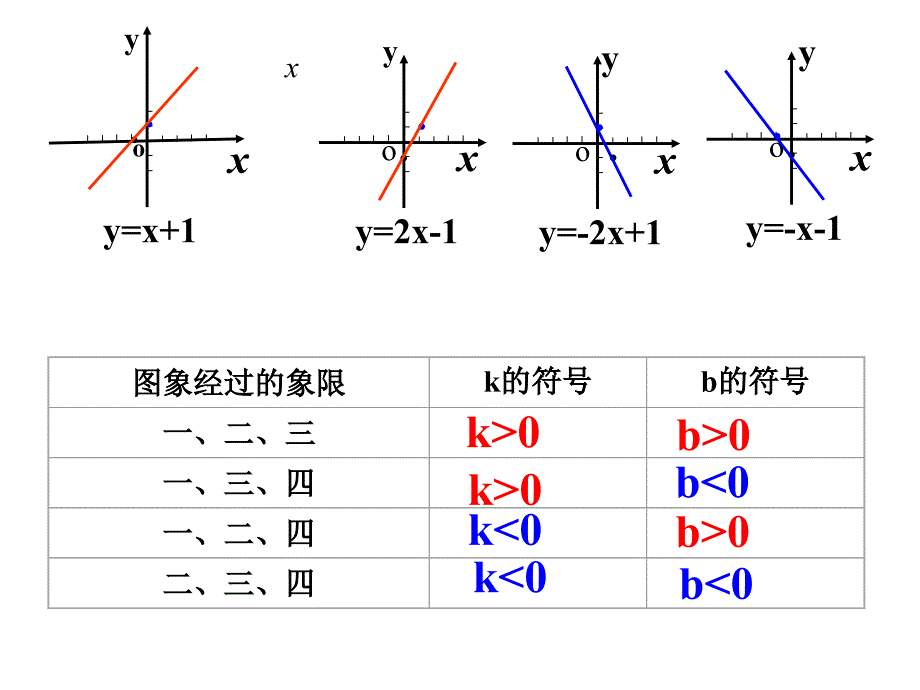 14.2.2一次函数（4）课件_第3页