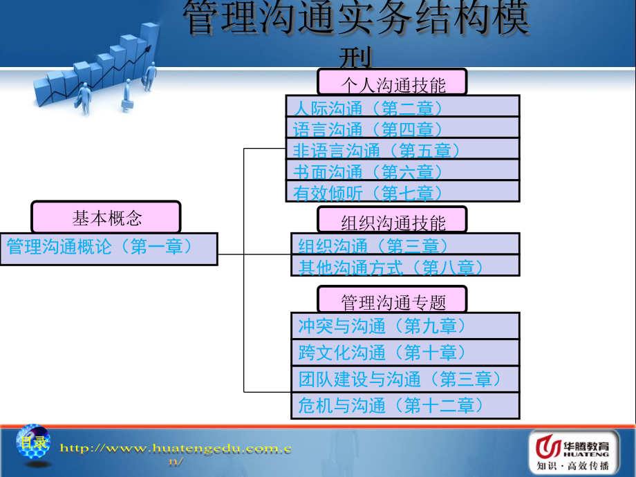 管理沟通实务全套教案课件_第3页