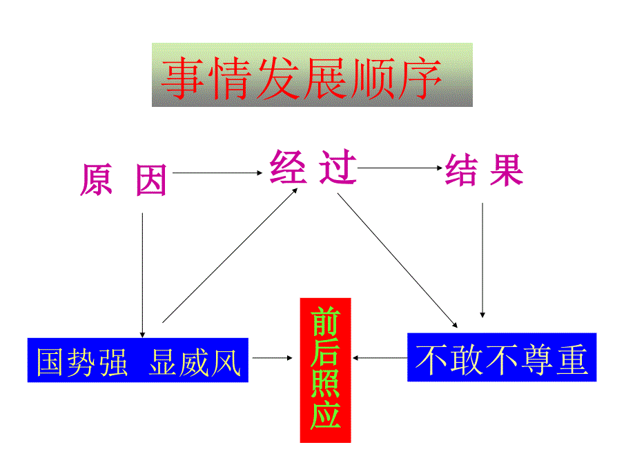 小学五年级语文下册ppt课件-晏子使楚4_第3页