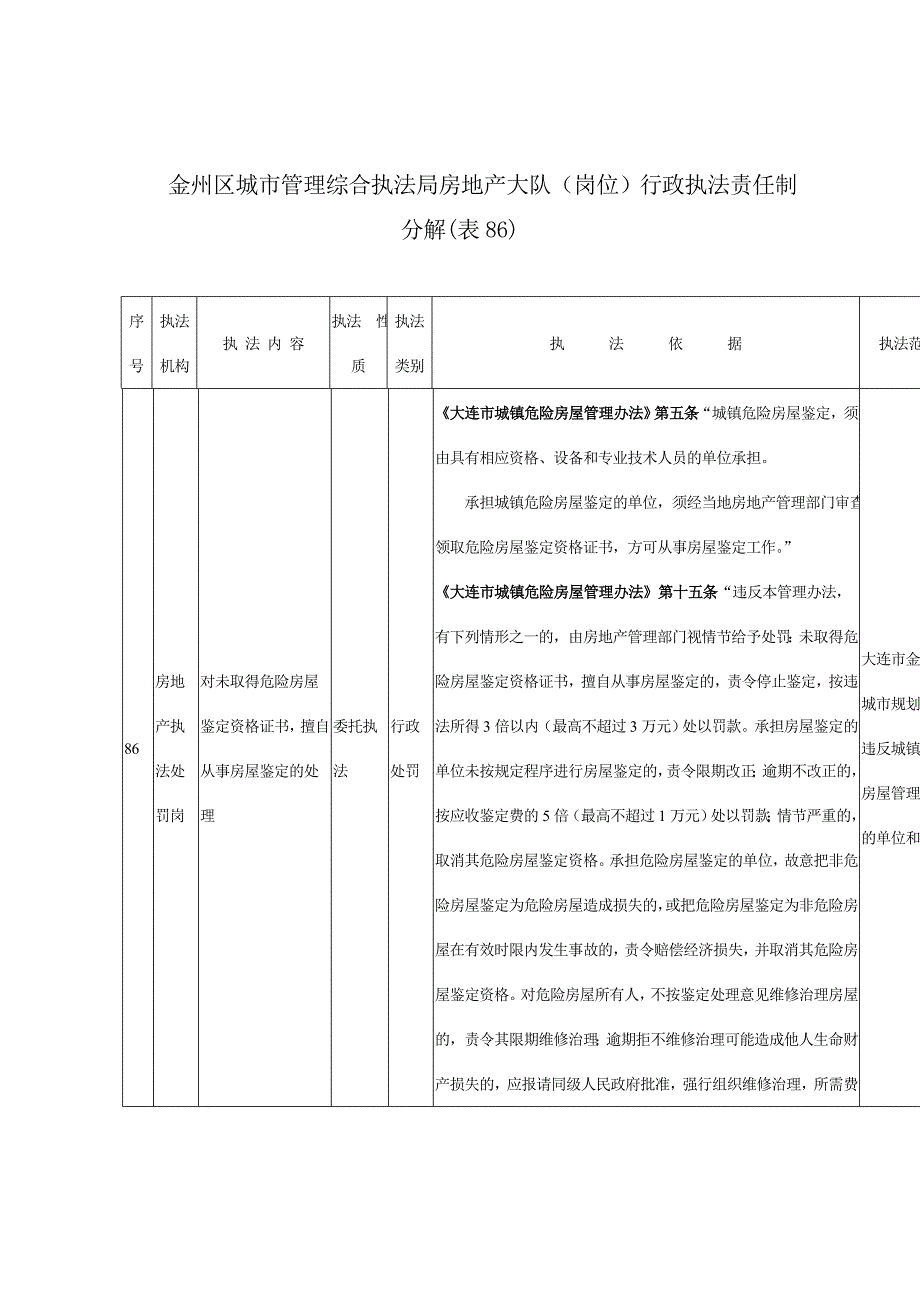 金州区城市管理综合执法局房地产大队(岗位)行政执法责任制分解(表86)_第1页