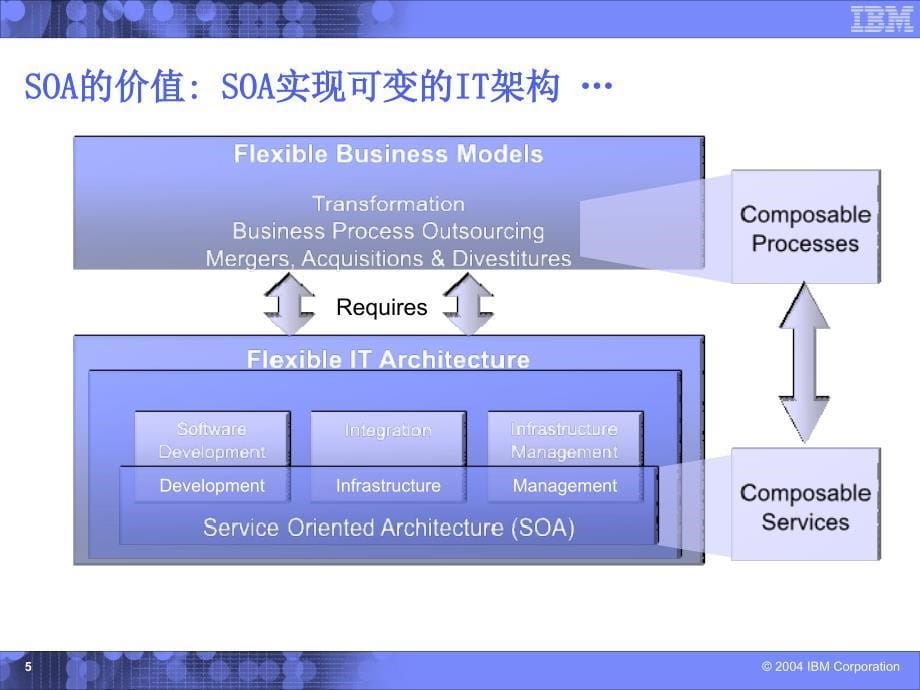 IBM_SOA架构介绍ppt课件_第5页