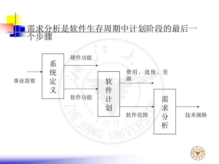 软件工程 需求工程ppt课件_第5页