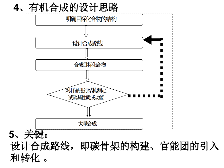 高三化学有机化学基础-3.4 有机合成  课件1人教版_第4页