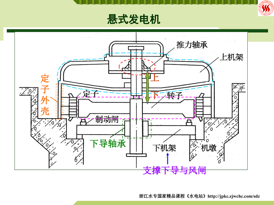 水电厂发电机讲解_第2页