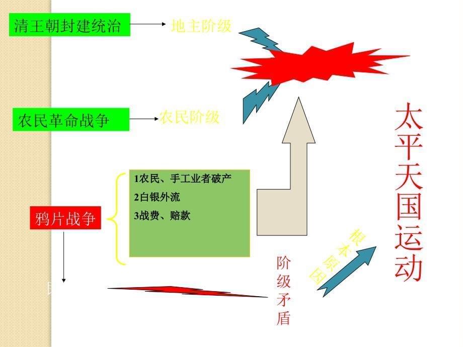 历史：第13课《太平天国运动》课件2(岳麓版必修一)_第5页