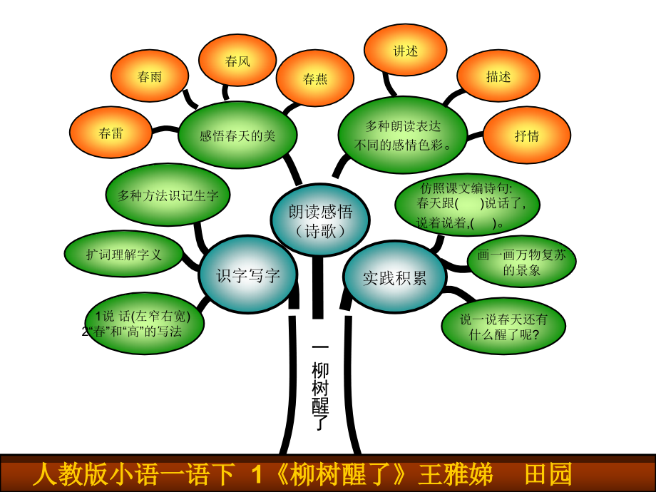 人教版一年级下册语文知识树ppt课件-新课标人教版小学一年级_第4页