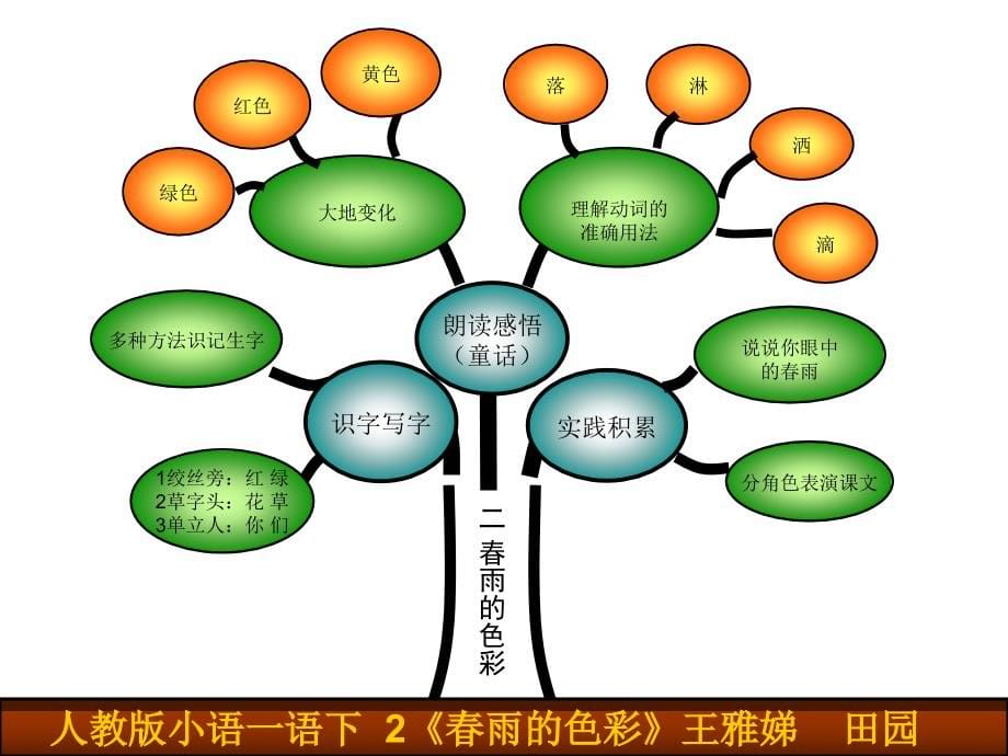 人教版一年级下册语文知识树ppt课件-新课标人教版小学一年级_第5页