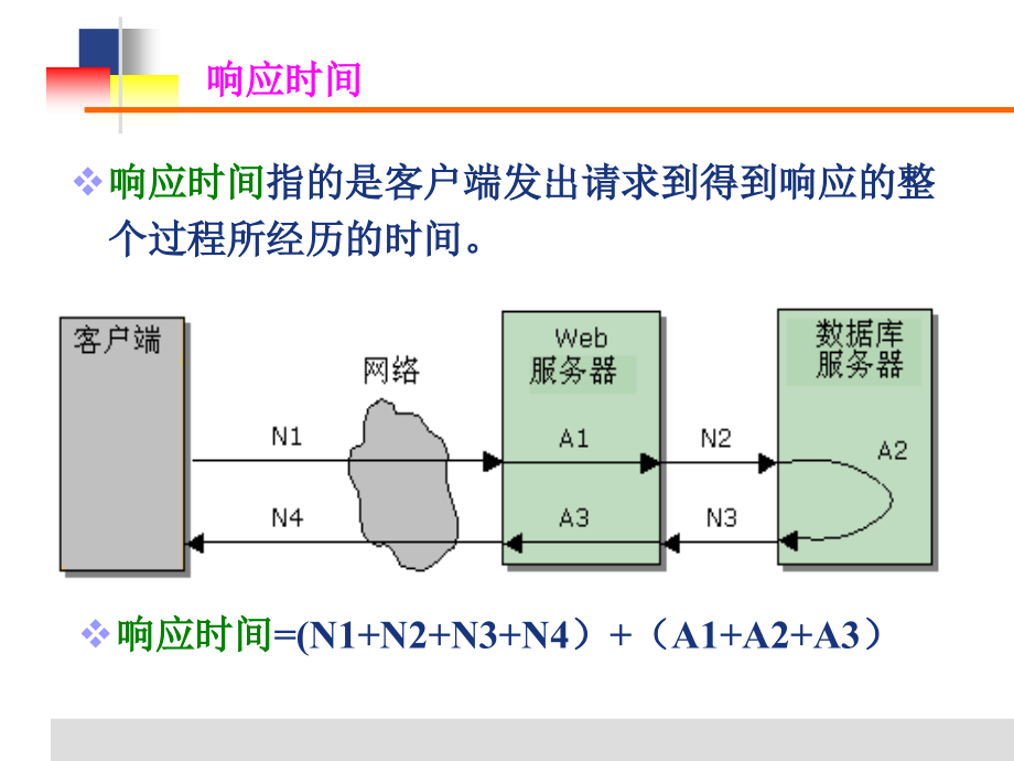 hw软件测试（周）8ppt课件_第3页