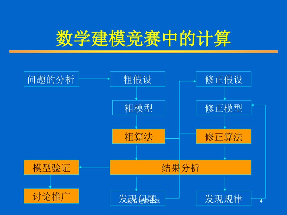 Matlab数学建模竞赛算法ppt课件_第4页