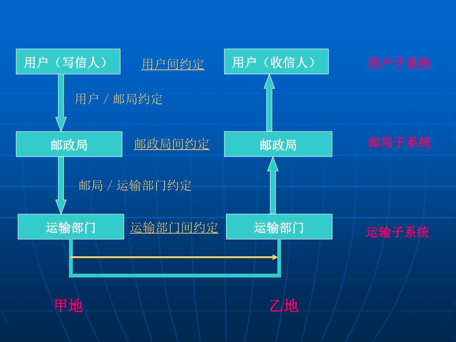 网络通信的工作原理ppt课件_第4页