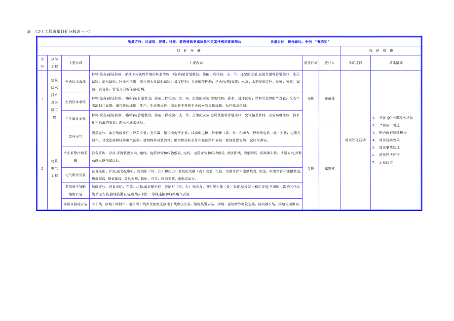 西宁站房及西宁西过渡工程安装项目质量保证体系及创优规划_第4页