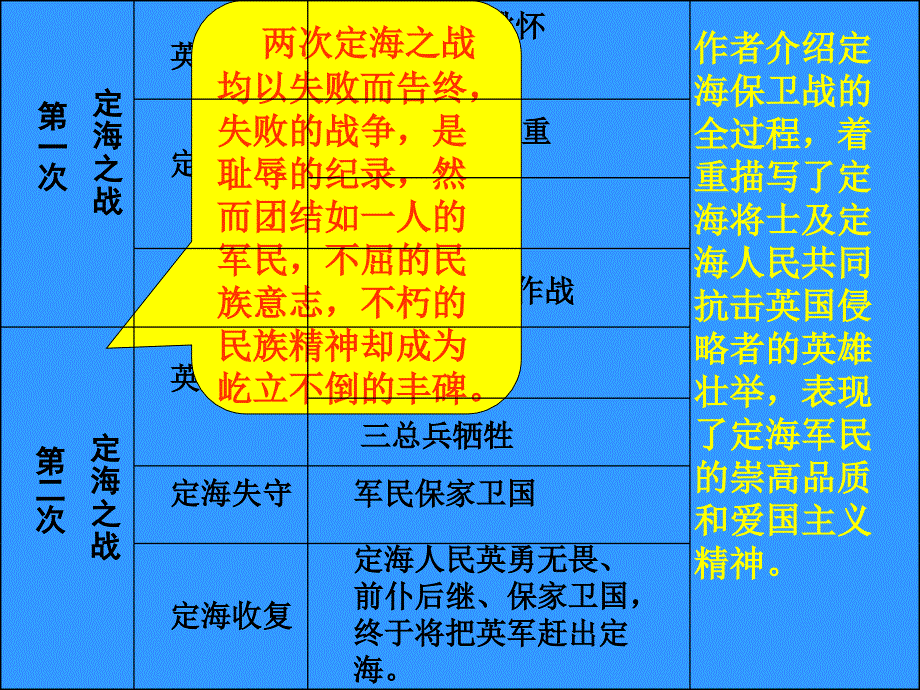 《定海保卫战散文两篇》（北京课改版九年级上）课件_第4页