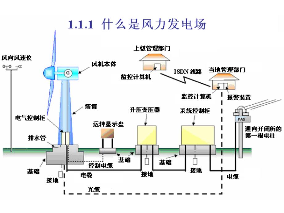 风力发电的原理、现状、前景及我公司风电的结构_第2页