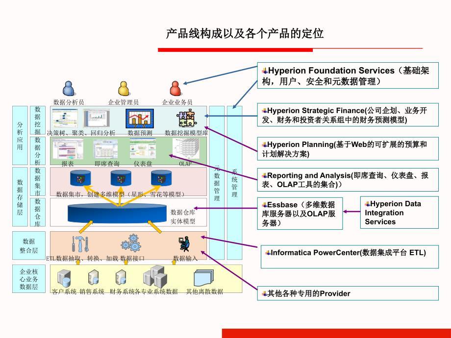 hyperion基础架构ppt课件