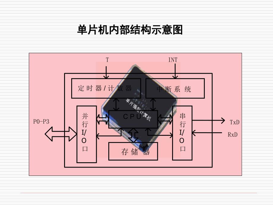 单片机高手进阶课件Ch_第5页