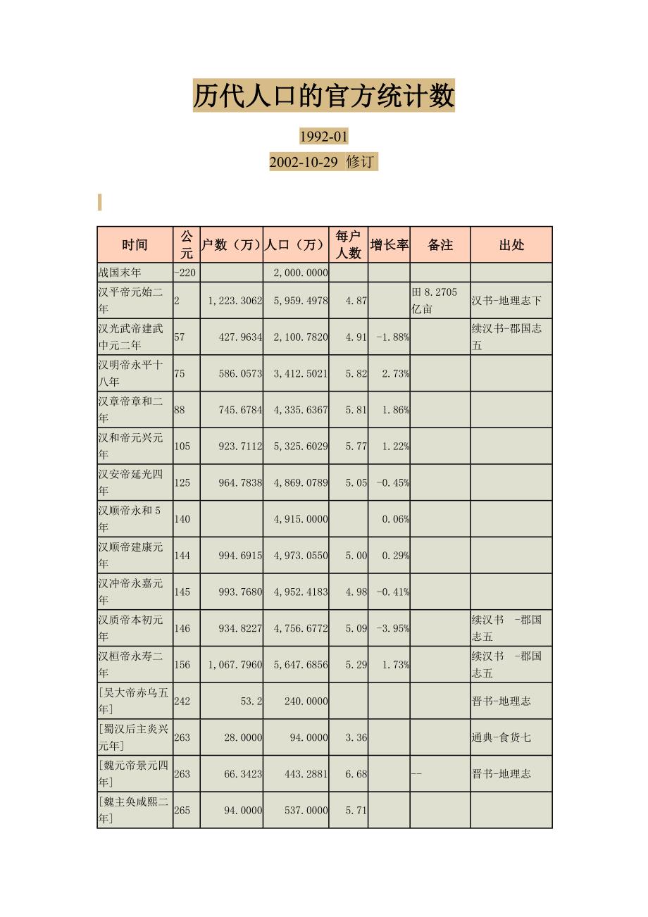 历代人口的官方统计数_第1页