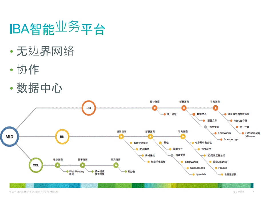 IBA-基础架构设计ppt课件_第4页