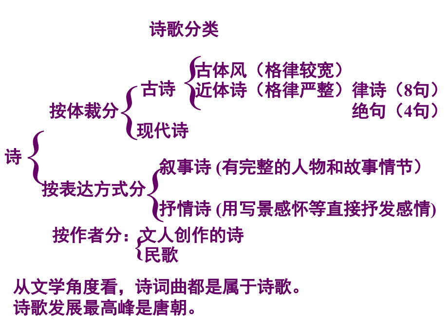 课件名称：[语文课件]高三《诗词赏析》_第2页