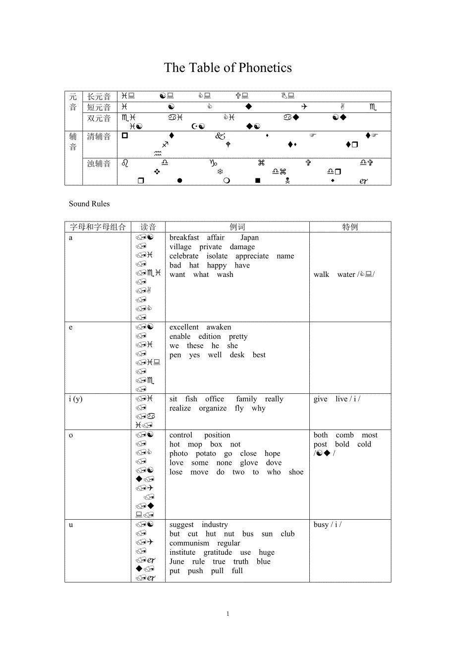 英语音标及字母组合发音规律表_第1页