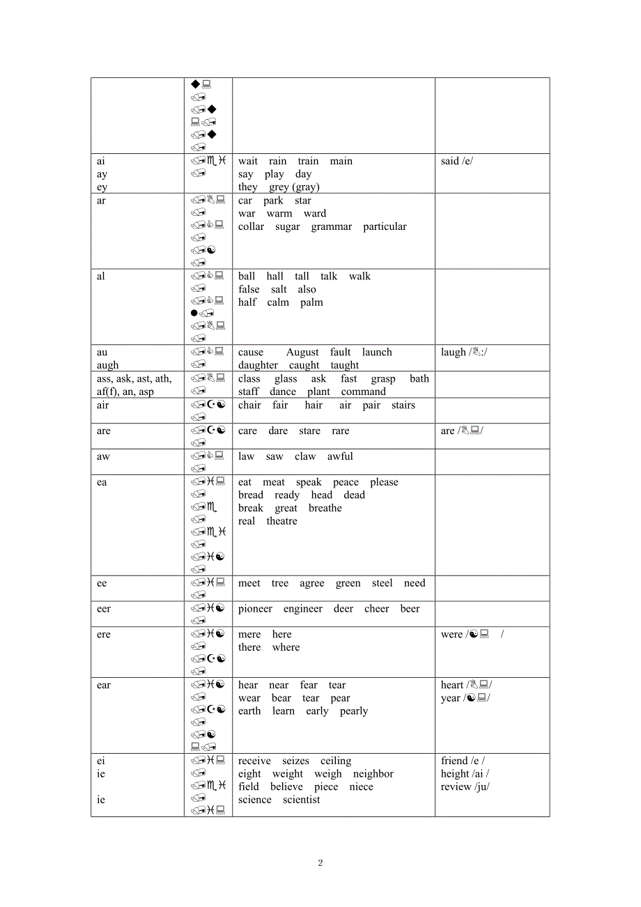 英语音标及字母组合发音规律表_第2页