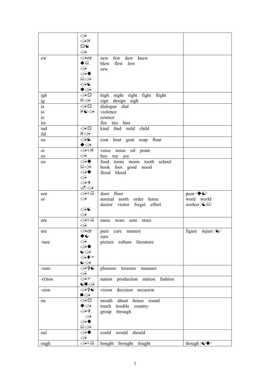 英语音标及字母组合发音规律表_第3页