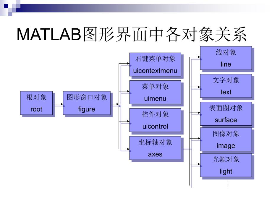 MATLAB图形用户界面编程ppt课件_第2页