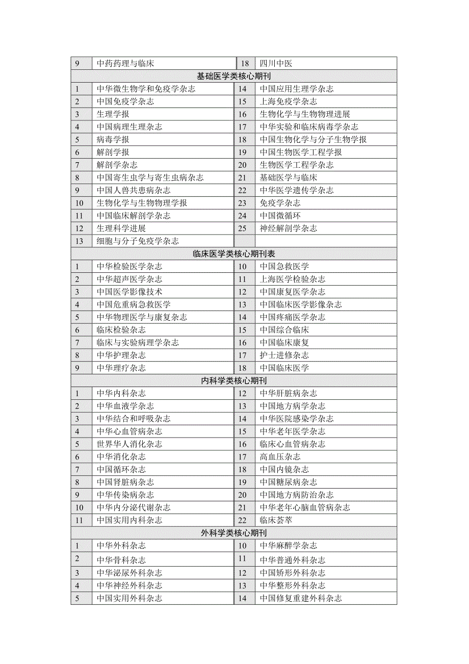 综合性医药卫生类核心期刊_第2页