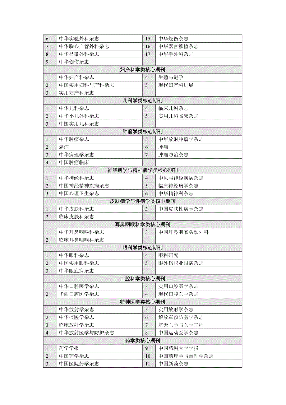 综合性医药卫生类核心期刊_第3页