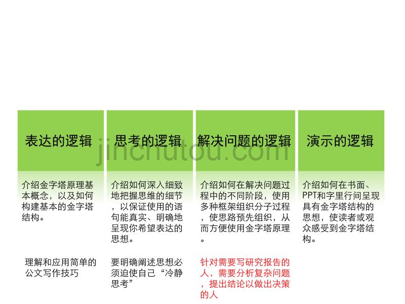 金字塔原理培训课件(理论版)_第4页