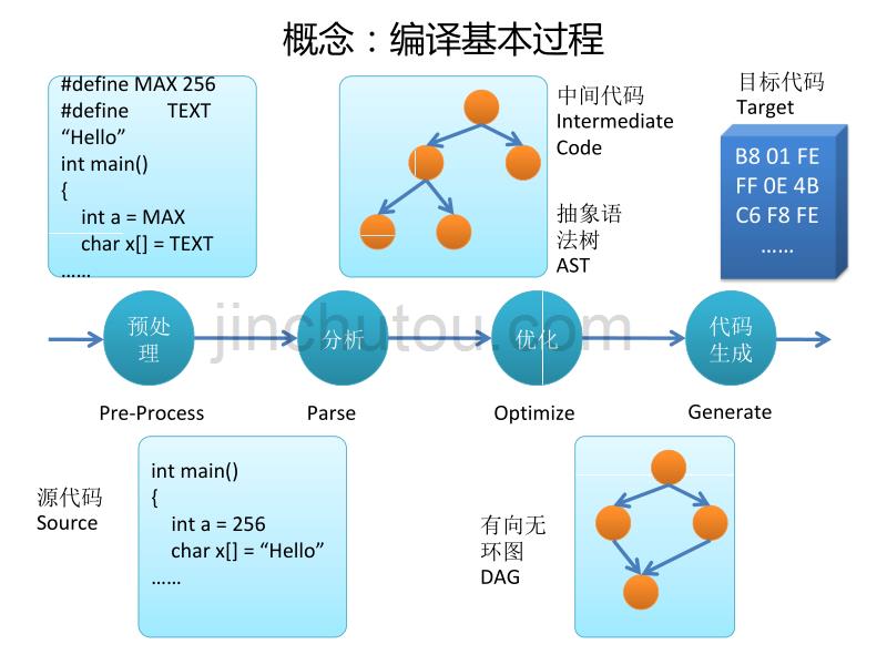 编译分析技术与工具_第5页