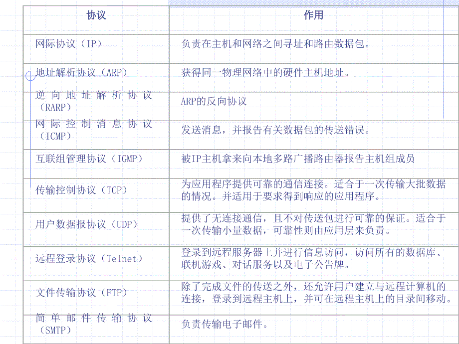 计算机 网络通信基础ppt课件_第4页