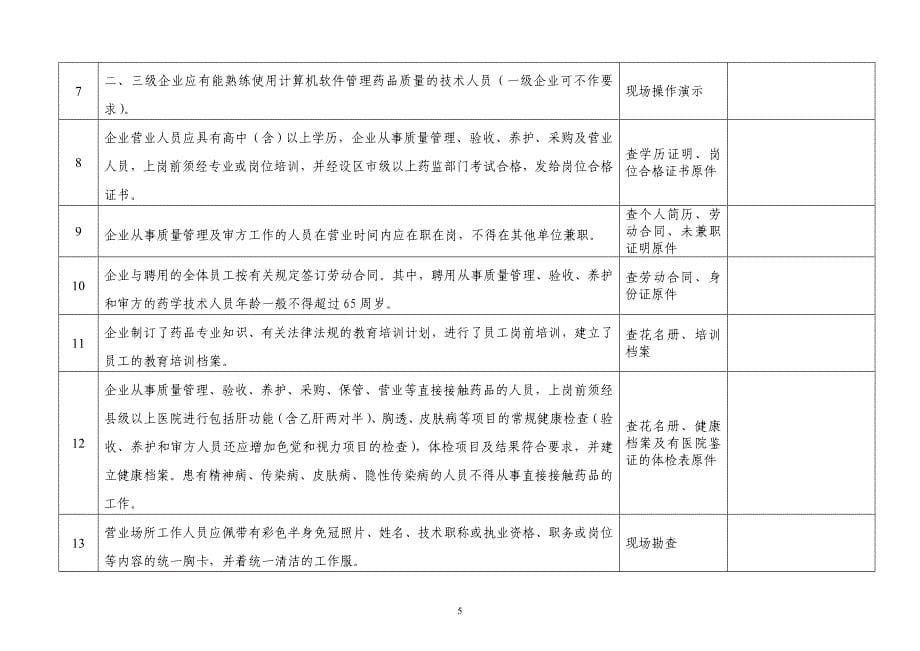 江西省核发药品经营许可证(零售)分级验收标准_第5页