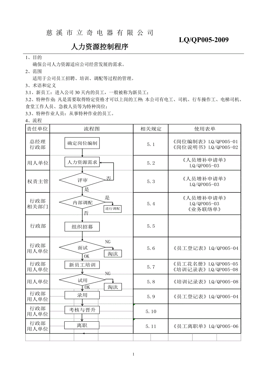 05人力资源控制程序[1]_第1页