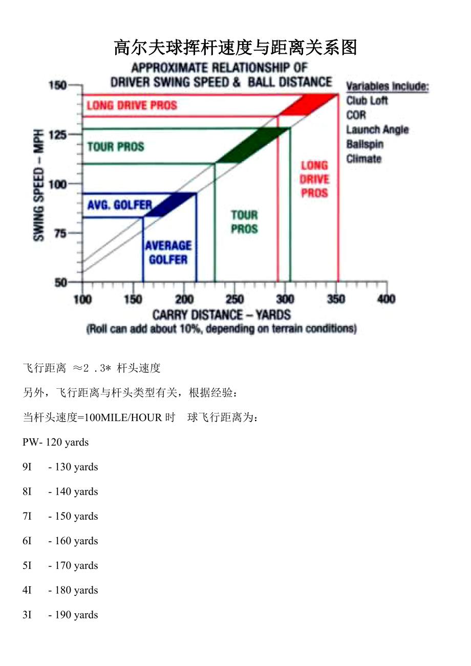 高尔夫球挥杆速度与距离关系图_第1页