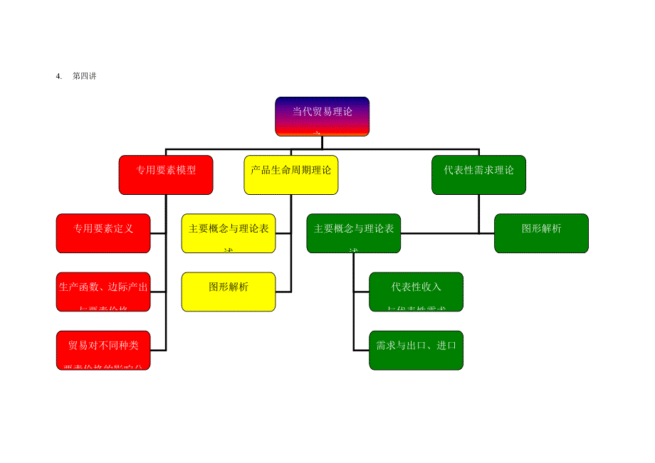 《国际贸易理论与政策》知识框架树_第4页