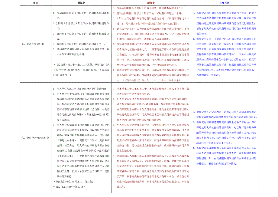 劳动法和劳动合同法的区别[1]_第2页