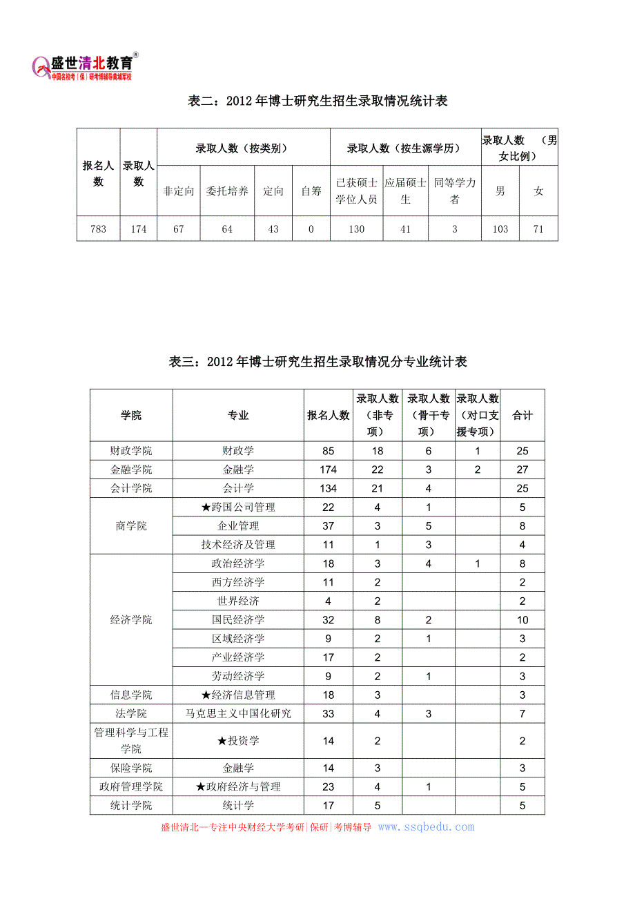 中财考研辅导班-中央财经大学研究生招生录取工作简报(2012)_第4页