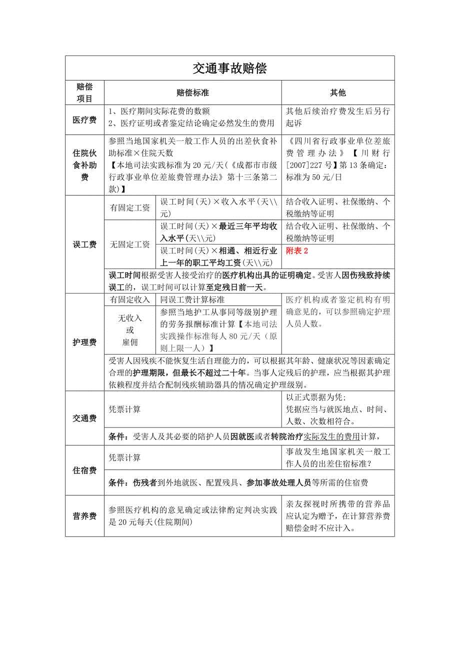 四川省(省标)交通事故赔偿表2015年5月施行_第1页