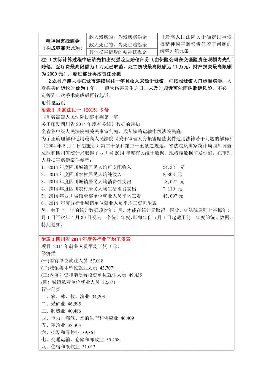 四川省(省标)交通事故赔偿表2015年5月施行_第3页