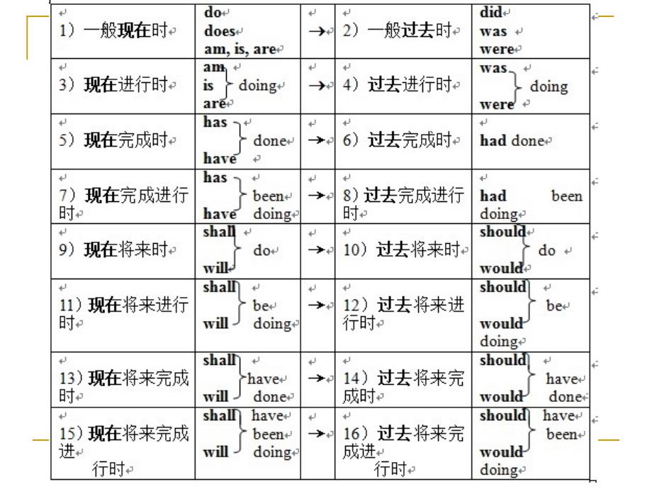 英文时态：一般时态_第3页